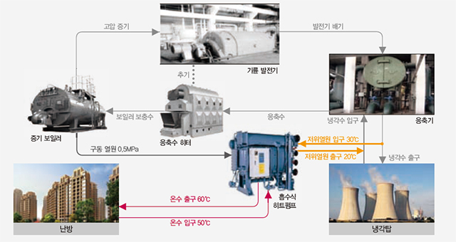 발전소 냉각열 설치사례 도식화